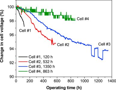 The normalized cell voltage as a function of time as percentage of the voltage at 0 h for the cells operated at 0.75 A/cm2 and 800 °C with air containing 20% H2O for 120 h (cell no. 1), with air containing 10% H2O for 532 h (cell no. 2) and 1350 h (cell no. 3), and with dry air for 863 h (cell no. 4).