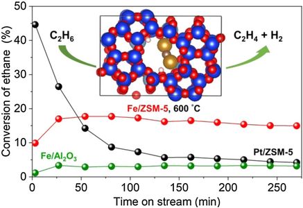 C2H6 conversion of Fe/ZSM-5 and Fe/Al2O3. (black) 0.5Fe/ZSM-5, (red) 2Fe/ZSM-5, (blue) 10Fe/
ZSM-5, (green) 2Fe/Al2O3, (purple) pure ZSM-5. Reaction conditions: 0.1 g catalyst, 9 vol.% C2H6/Ar, 60 mL/min, 600 °C