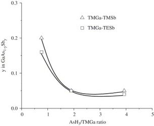 Variation in the Sb-mole fraction in strained GaAs1ySby layers with inlet AsH3/TMGa ratio for the TMGa–TMSb and TMGa–TESb chemistries. All samples grown at 530 1C and at a constant Sb/TMGaprecursor ratio of 1.55