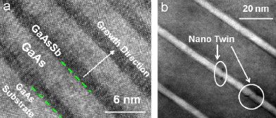 TEM micrographs of (a) a superlattice consisting of four periods of alternating GaAs and GaAs1−ySby (y=0.43) layers on a GaAs substrate. (b) Multi-quantum wells of GaAs0.88Sb0.10N0.02/InP exhibit uniform layer thickness with sharp interfaces