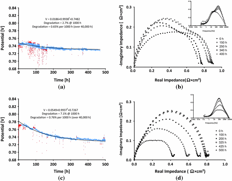 Naphthalene exposure results depicted by (a) 100 ppm fitted temporal potential plot, (b) 100 ppm normalized temporal polarization resistance plots obtained from EIS, (c) 500 ppm potential plot, and (d) 500 ppm polarization resistance plots. Cell was operated at 1073 K (800 °C) and 0.25 A cm−2
