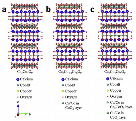 Unit cell structures of crystals with different Cu doping.  (a) pure Ca3Co4O9; (b) crystal with stoichiometric substitution Ca3Co4-xCuxO9, (x ¼ 0.5 and 0.1) having the Cu substation in the CoO2 layer; (c) Crystal with nonstoichiometric addition Ca3Co4CuyO9 (y ¼ 0.5 and 0.1) having Cu substitution in the Ca2O1O3 layer. Meanwhile, there is existence of additional (Co1-yCux)O2 polytype that is presumably with larger b2 lattice parameter and alternating with the primary pure CoO2 subsystems along the c-axis of the unit cell