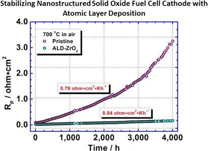 Comparison of long-term stability of pristine and ALD-ZrO2 overcoated nanostructured LSCo cathodes over 4000 h. Rp, showing 45% reduction in RO, 18 times reduction in RP, and overall 19 times reduction in degradation rate achieved by the ALD-ZrO2 overcoats.