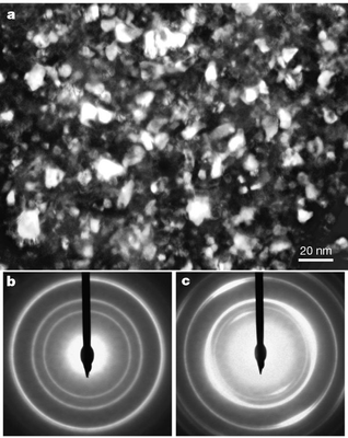 Transmission electron microscopy. a, Dark-field, plan-view image of film 2 in which only a fraction of the grains show bright intensity, clearly revealing the 10 nm grain size of the material. b, c, Selected area diffraction patterns from about 1um square areas of film 2. All of the rings can be attributed to either MgB2 or MgO. The pattern in b was collected with the incident electron beam aligned approximately parallel to the film normal. It shows only complete rings and those rings that correspond to the MgB2 phase are all of the (hk0) type. The pattern in c was collected with the incident beam oriented at an angle to the film normal. It shows an uneven distribution of intensity along all MgB2 rings. Considered together, these diffraction patterns indicate that the ®lm possesses a (00l ) (that is, c axis) ®bre texture oriented parallel to the ®lm normal with little or no texture in the plane of the film