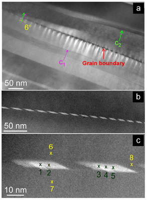 Nanostructure examination of Ca2.7Bi0.3Co4O9. (a), low magnification TEM diffraction contrastimage shows typical grain boundary and the adjacenttwo grains. The pink arrow C1 and the green arrow C2 indicate the different c-axis orientations
of such two neighboring grains and the misorientation angle is about 6◦. (b), Low magnification STEM Z-contrast image from the same grain boundary as indicated in (a). And (c), High magnification STEM Z-contrast image of the same grain boundary indicated in b, showing two segregation sites