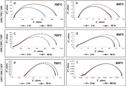 Comparison of symmetrical cell impedance data at open circuit as a function of time for LSM/YSZ/LSM cells at (a) 700 °C and (b) 800 °C, LSM/GDC/LSM cells at (c) 700 °C and (d) 800 °C, and LSCF/GDC/LSCF cells at (e) 700 °C and (f) 800 °C