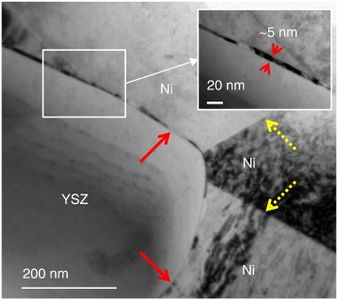 TEM images showing the Ni/Ni GBs and Ni/YSZ GBs close to TPB area of the cell operated in H2 for 24 h (cell No.3). Ni/YSZ GBs are indicated by red solid arrows, and Ni/Ni GBs are indicated by yellow dash arrows. The inserted image magnifies the thickness of the ribbon phase